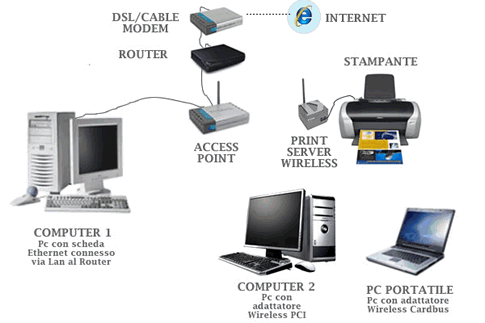 Rete Wireless Funzionamento Rete Wireless